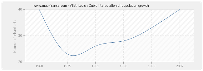 Villetritouls : Cubic interpolation of population growth