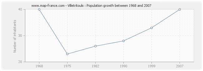 Population Villetritouls