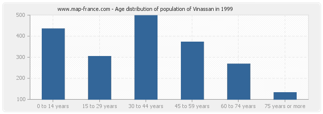 Age distribution of population of Vinassan in 1999