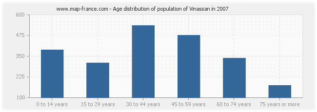 Age distribution of population of Vinassan in 2007