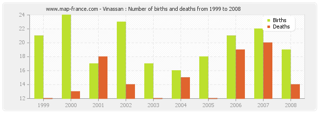 Vinassan : Number of births and deaths from 1999 to 2008