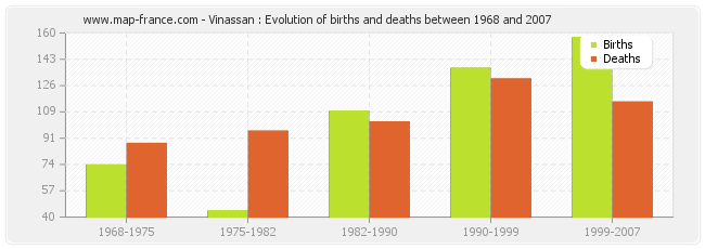 Vinassan : Evolution of births and deaths between 1968 and 2007