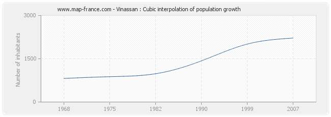 Vinassan : Cubic interpolation of population growth