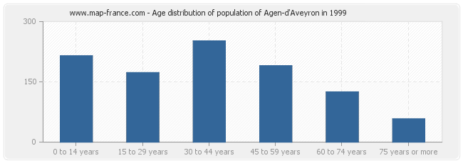 Age distribution of population of Agen-d'Aveyron in 1999