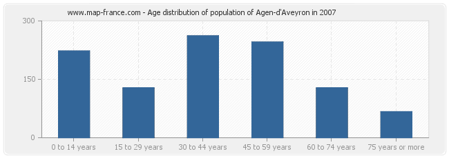 Age distribution of population of Agen-d'Aveyron in 2007