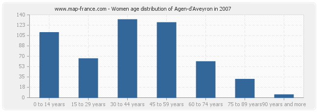 Women age distribution of Agen-d'Aveyron in 2007