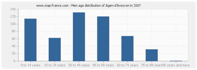Men age distribution of Agen-d'Aveyron in 2007