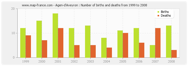 Agen-d'Aveyron : Number of births and deaths from 1999 to 2008