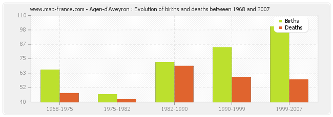 Agen-d'Aveyron : Evolution of births and deaths between 1968 and 2007