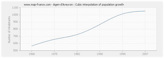 Agen-d'Aveyron : Cubic interpolation of population growth