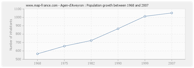 Population Agen-d'Aveyron