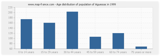 Age distribution of population of Aguessac in 1999