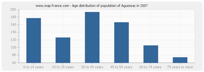 Age distribution of population of Aguessac in 2007
