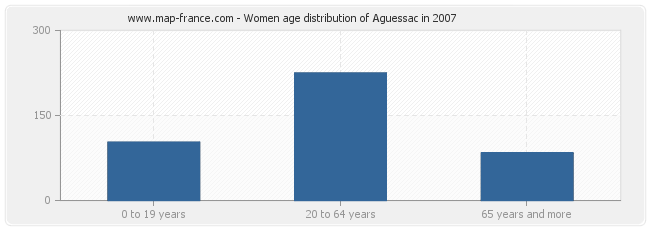 Women age distribution of Aguessac in 2007