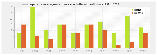 Aguessac : Number of births and deaths from 1999 to 2008