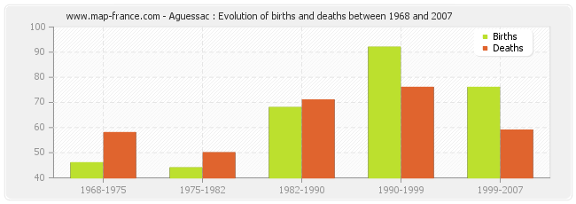 Aguessac : Evolution of births and deaths between 1968 and 2007