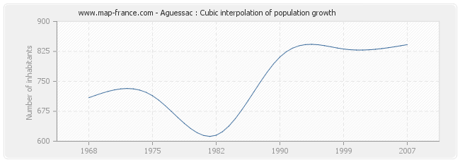Aguessac : Cubic interpolation of population growth