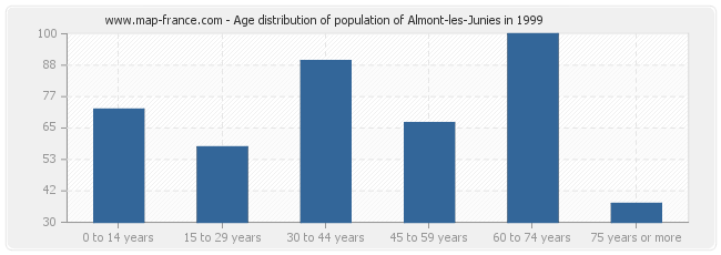 Age distribution of population of Almont-les-Junies in 1999