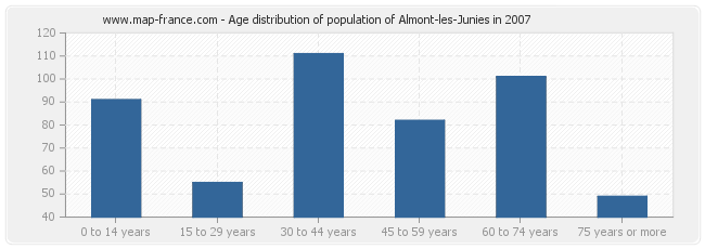 Age distribution of population of Almont-les-Junies in 2007