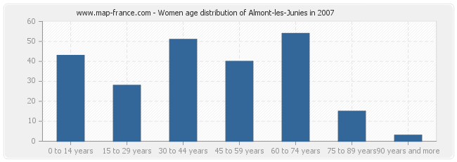 Women age distribution of Almont-les-Junies in 2007
