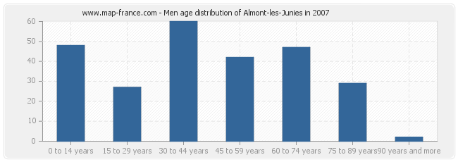 Men age distribution of Almont-les-Junies in 2007