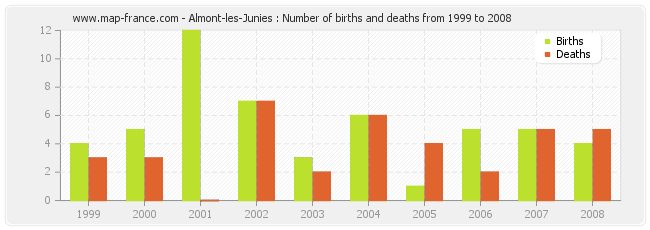 Almont-les-Junies : Number of births and deaths from 1999 to 2008