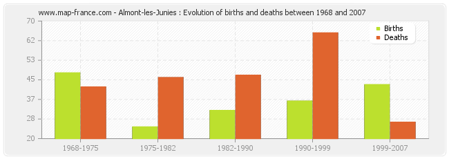 Almont-les-Junies : Evolution of births and deaths between 1968 and 2007
