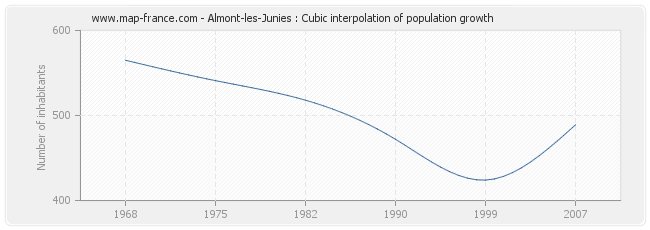 Almont-les-Junies : Cubic interpolation of population growth