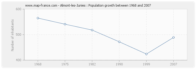 Population Almont-les-Junies
