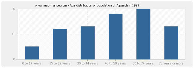Age distribution of population of Alpuech in 1999
