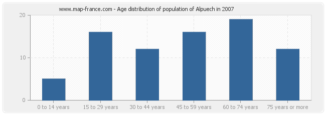 Age distribution of population of Alpuech in 2007