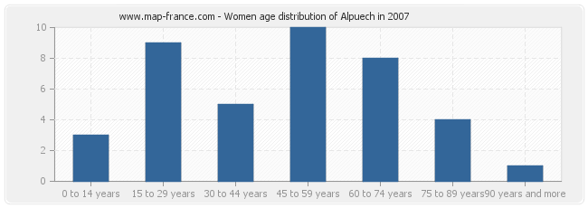 Women age distribution of Alpuech in 2007