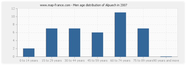 Men age distribution of Alpuech in 2007