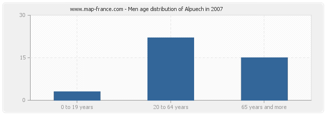 Men age distribution of Alpuech in 2007