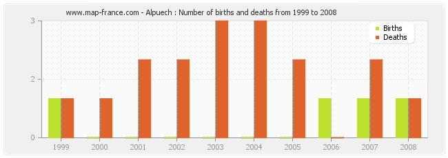 Alpuech : Number of births and deaths from 1999 to 2008
