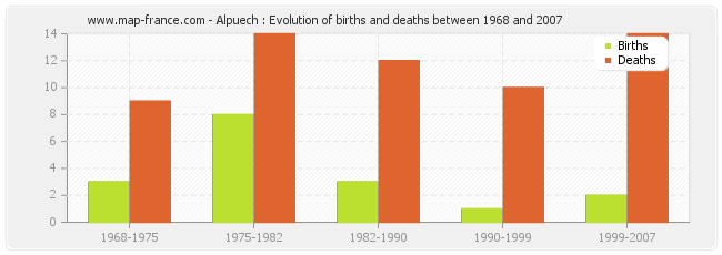 Alpuech : Evolution of births and deaths between 1968 and 2007