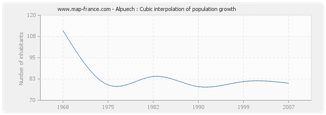 Alpuech : Cubic interpolation of population growth