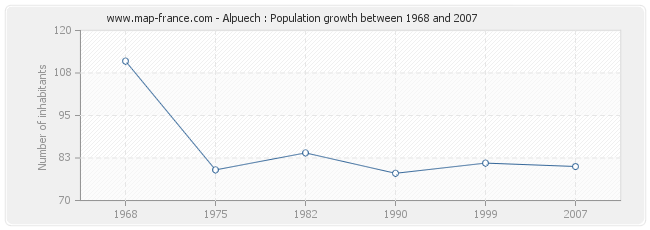 Population Alpuech