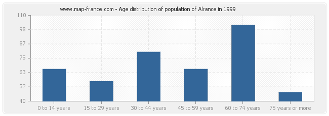 Age distribution of population of Alrance in 1999