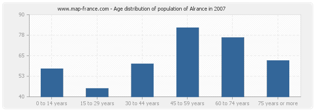 Age distribution of population of Alrance in 2007