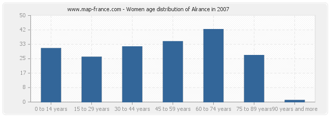 Women age distribution of Alrance in 2007