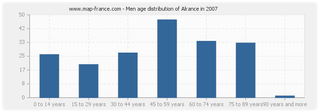 Men age distribution of Alrance in 2007