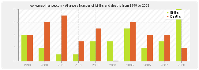 Alrance : Number of births and deaths from 1999 to 2008