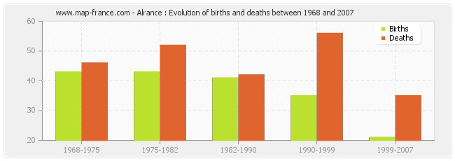 Alrance : Evolution of births and deaths between 1968 and 2007