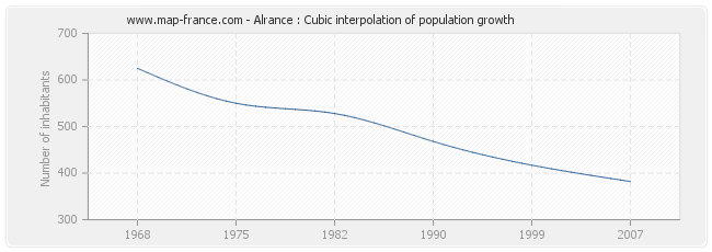 Alrance : Cubic interpolation of population growth