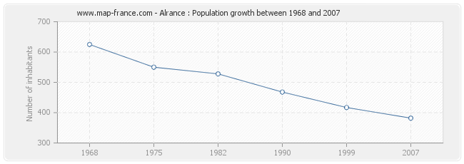 Population Alrance
