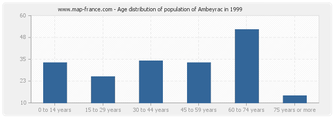 Age distribution of population of Ambeyrac in 1999