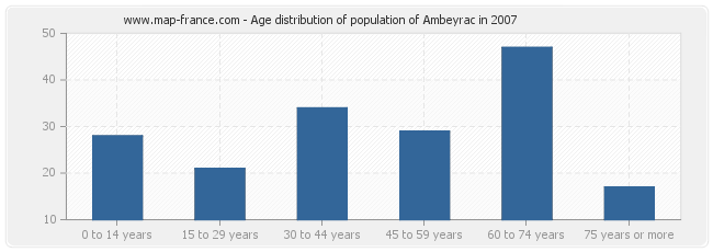 Age distribution of population of Ambeyrac in 2007