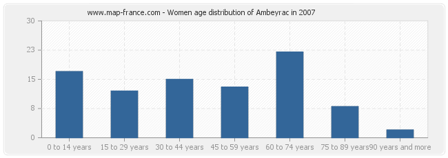 Women age distribution of Ambeyrac in 2007