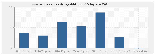 Men age distribution of Ambeyrac in 2007